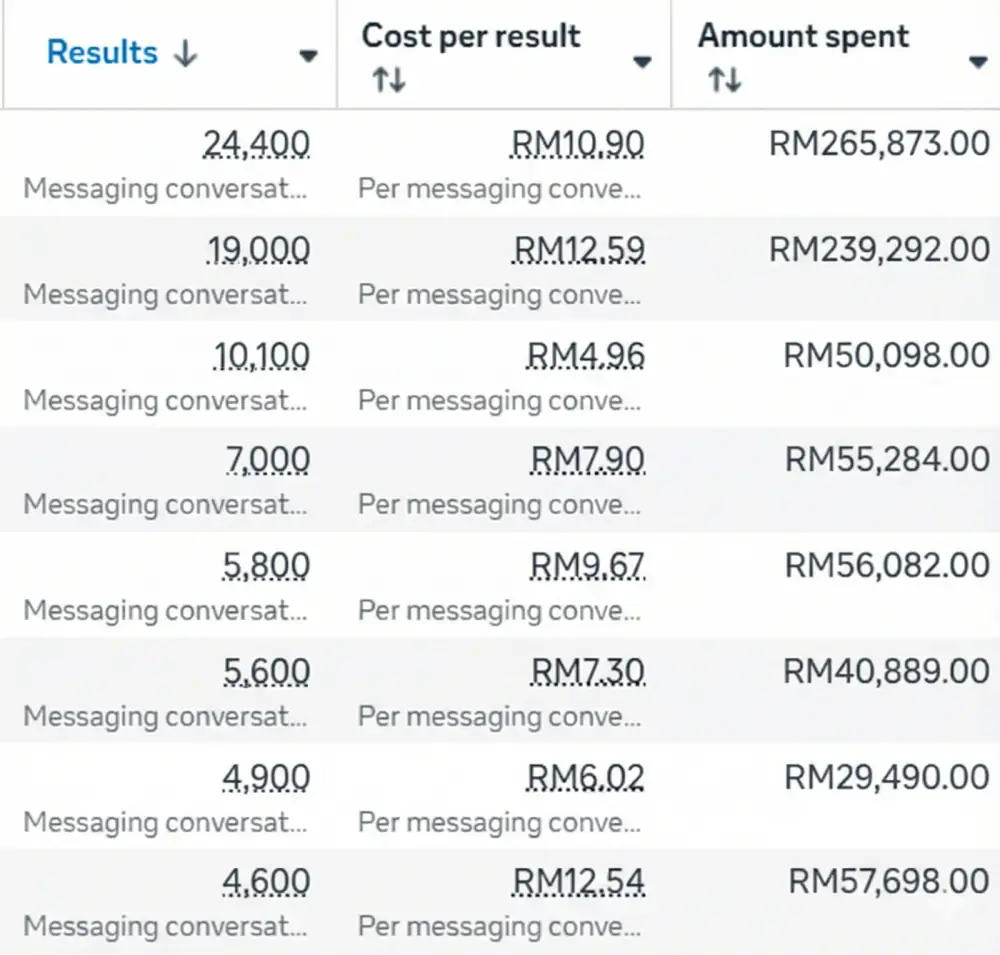 Cost per messaging conversation