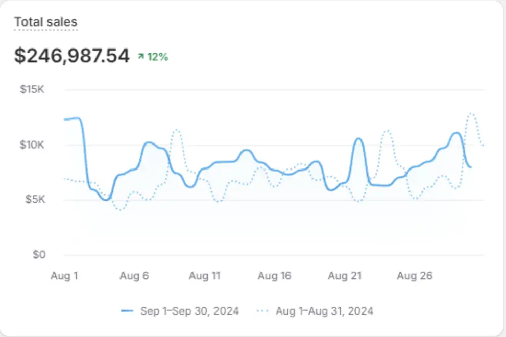 Shopify revenue growth