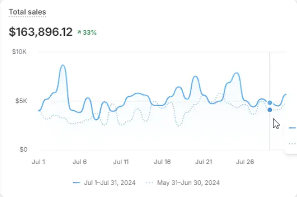 July revenue